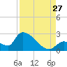 Water Keys S tide chart for Tuesday, August 27, 2024