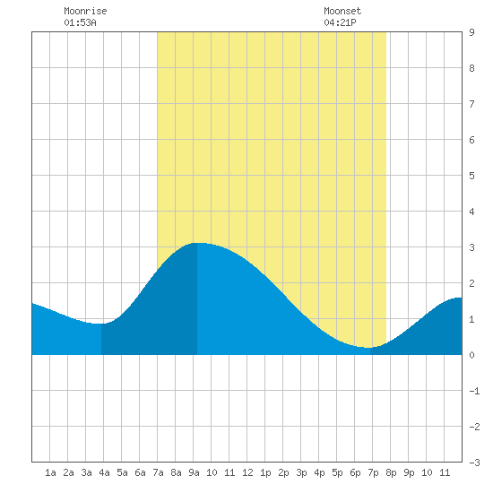 Water Keys S tide chart for Wednesday, August 28, 2024
