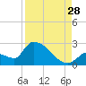 Water Keys S tide chart for Wednesday, August 28, 2024
