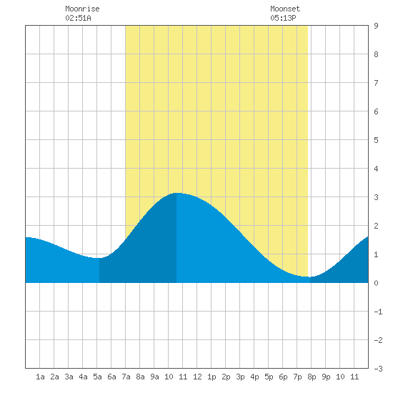Water Keys S tide chart for Thursday, August 29, 2024