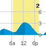 Water Keys S tide chart for Friday, August 2, 2024