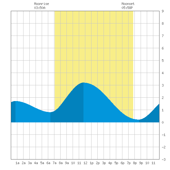 Water Keys S tide chart for Friday, August 30, 2024