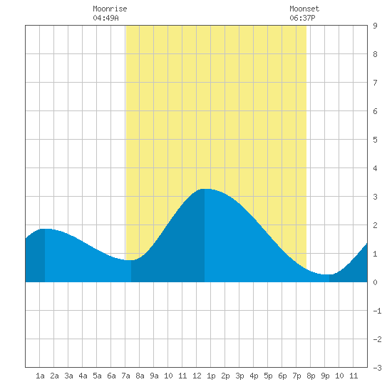 Water Keys S tide chart for Saturday, August 31, 2024