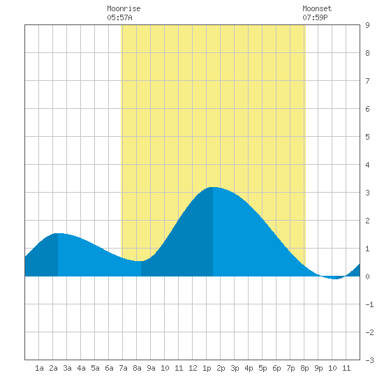Water Keys S tide chart for Saturday, August 3, 2024