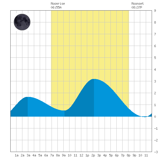 Water Keys S tide chart for Sunday, August 4, 2024