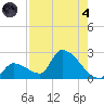 Water Keys S tide chart for Sunday, August 4, 2024