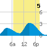Water Keys S tide chart for Monday, August 5, 2024