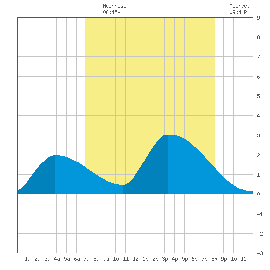 Water Keys S tide chart for Tuesday, August 6, 2024