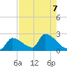 Water Keys S tide chart for Wednesday, August 7, 2024