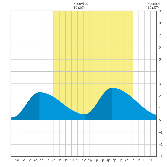 Water Keys S tide chart for Thursday, August 8, 2024