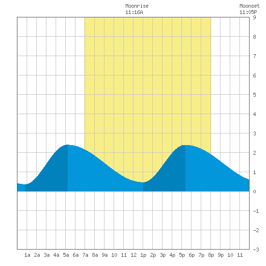 Water Keys S tide chart for Friday, August 9, 2024