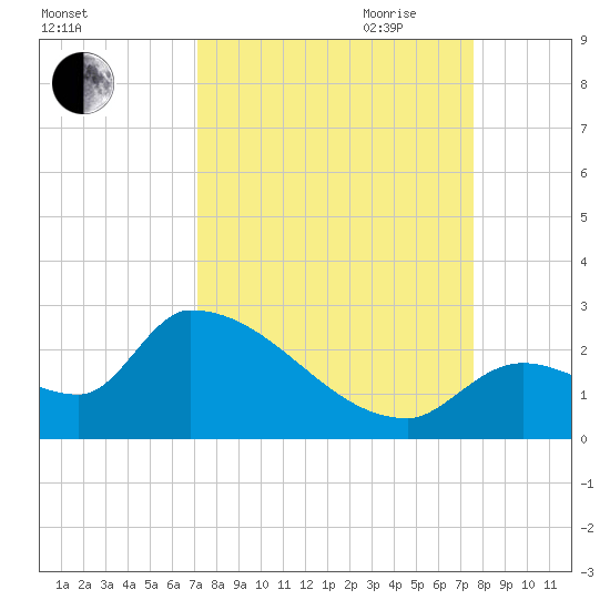 Water Keys S tide chart for Wednesday, September 11, 2024