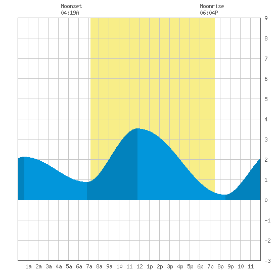 Water Keys S tide chart for Sunday, September 15, 2024