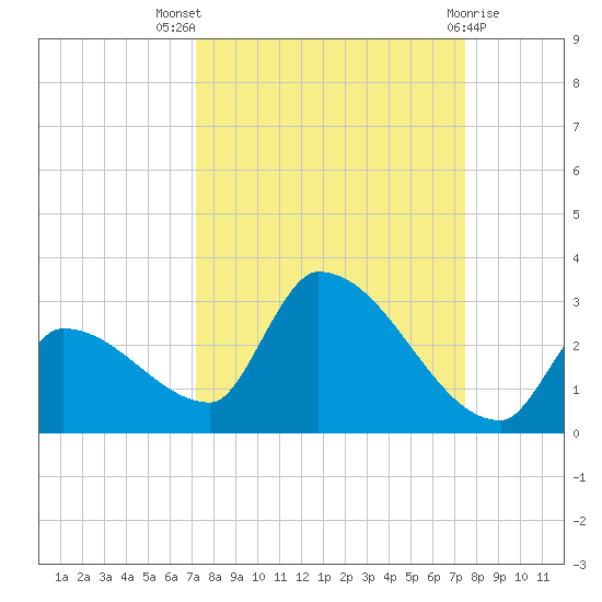 Water Keys S tide chart for Monday, September 16, 2024