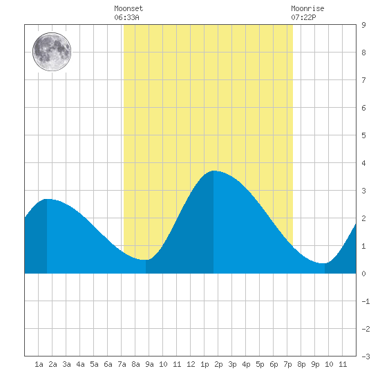 Water Keys S tide chart for Tuesday, September 17, 2024