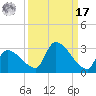 Water Keys S tide chart for Tuesday, September 17, 2024