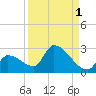 Water Keys S tide chart for Sunday, September 1, 2024
