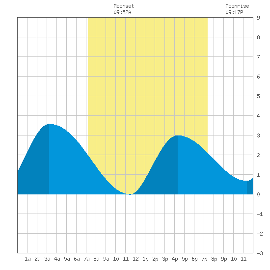 Water Keys S tide chart for Friday, September 20, 2024