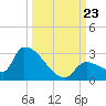 Water Keys S tide chart for Monday, September 23, 2024
