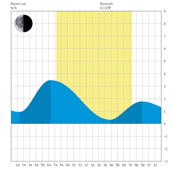 Water Keys S tide chart for Tuesday, September 24, 2024
