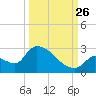 Water Keys S tide chart for Thursday, September 26, 2024