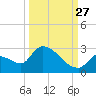 Water Keys S tide chart for Friday, September 27, 2024