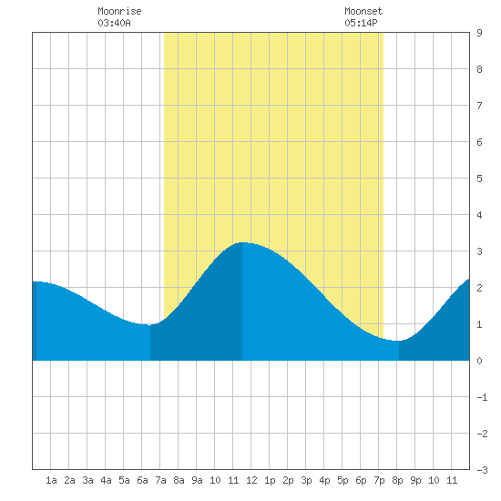 Water Keys S tide chart for Saturday, September 28, 2024