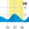 Water Keys S tide chart for Saturday, September 28, 2024