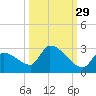 Water Keys S tide chart for Sunday, September 29, 2024