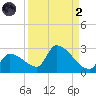 Water Keys S tide chart for Monday, September 2, 2024
