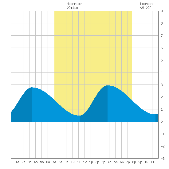 Water Keys S tide chart for Thursday, September 5, 2024
