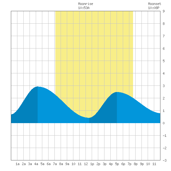 Water Keys S tide chart for Saturday, September 7, 2024