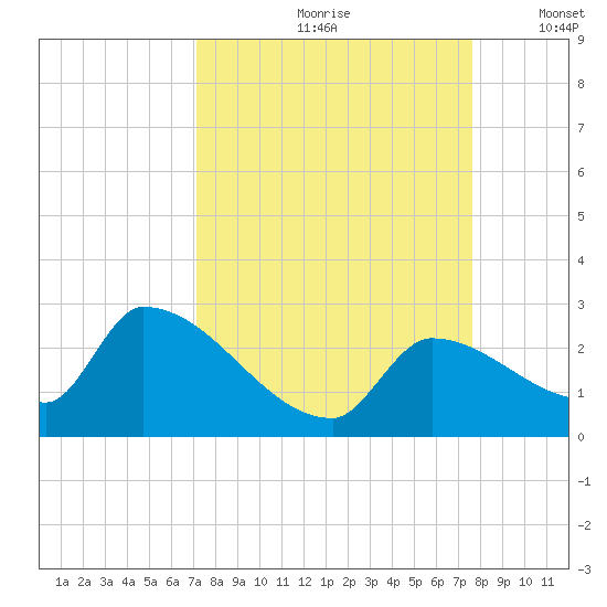Water Keys S tide chart for Sunday, September 8, 2024