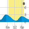 Water Keys S tide chart for Sunday, September 8, 2024