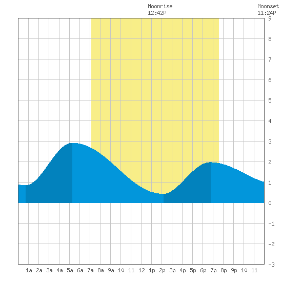 Water Keys S tide chart for Monday, September 9, 2024