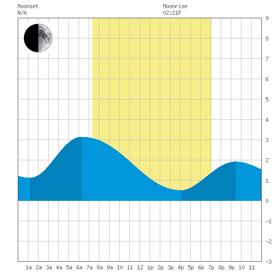 Water Keys S tide chart for Thursday, October 10, 2024