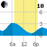 Water Keys S tide chart for Thursday, October 10, 2024