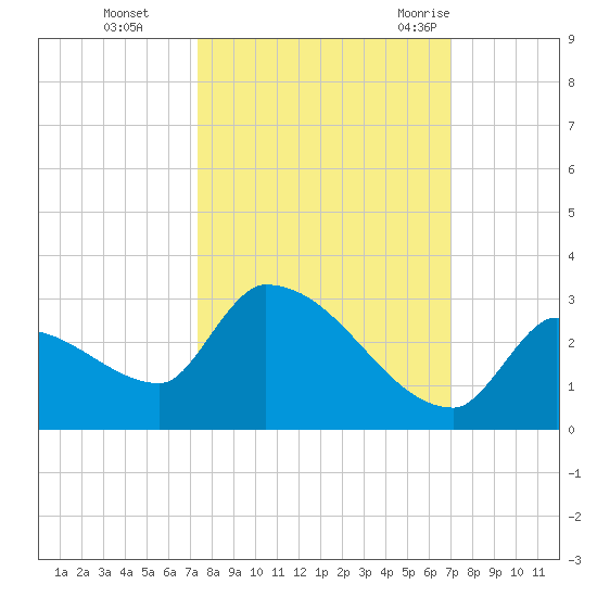 Water Keys S tide chart for Sunday, October 13, 2024
