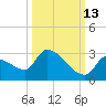 Water Keys S tide chart for Sunday, October 13, 2024