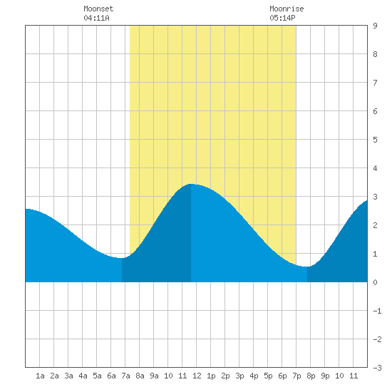 Water Keys S tide chart for Monday, October 14, 2024