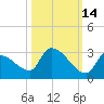 Water Keys S tide chart for Monday, October 14, 2024
