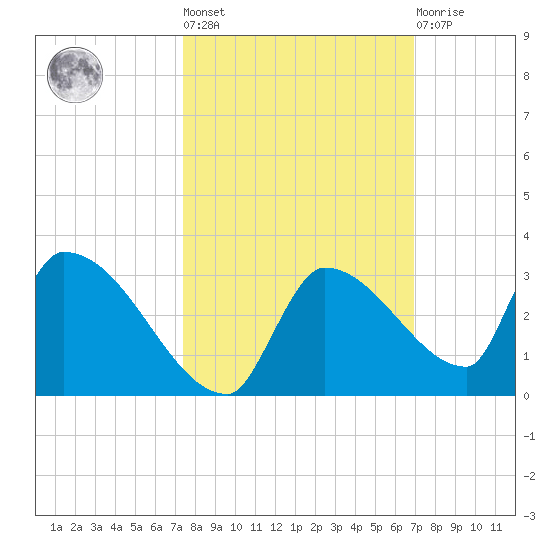 Water Keys S tide chart for Thursday, October 17, 2024