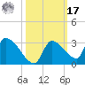 Water Keys S tide chart for Thursday, October 17, 2024