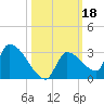 Water Keys S tide chart for Friday, October 18, 2024