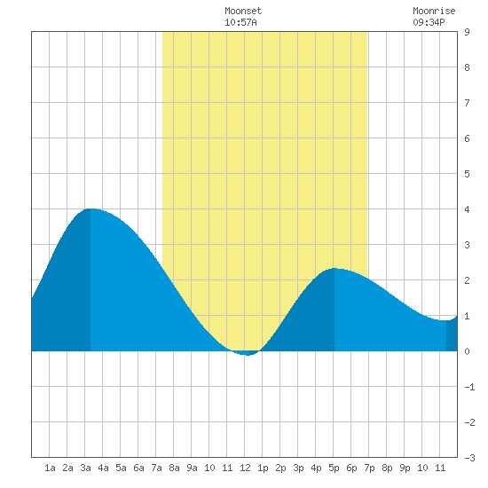 Water Keys S tide chart for Sunday, October 20, 2024