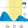 Water Keys S tide chart for Sunday, October 20, 2024