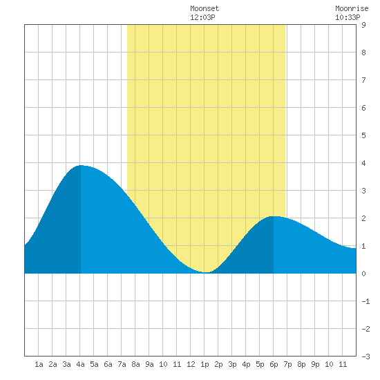 Water Keys S tide chart for Monday, October 21, 2024