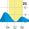 Water Keys S tide chart for Monday, October 21, 2024