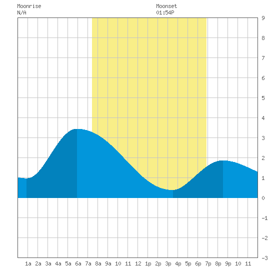Water Keys S tide chart for Wednesday, October 23, 2024