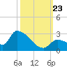 Water Keys S tide chart for Wednesday, October 23, 2024